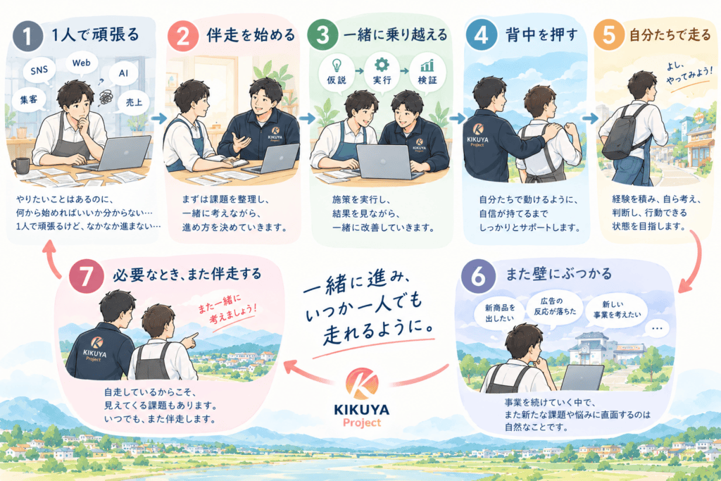 KIKUYA Projectと事業者が一緒に進み自走を目指すイメージ