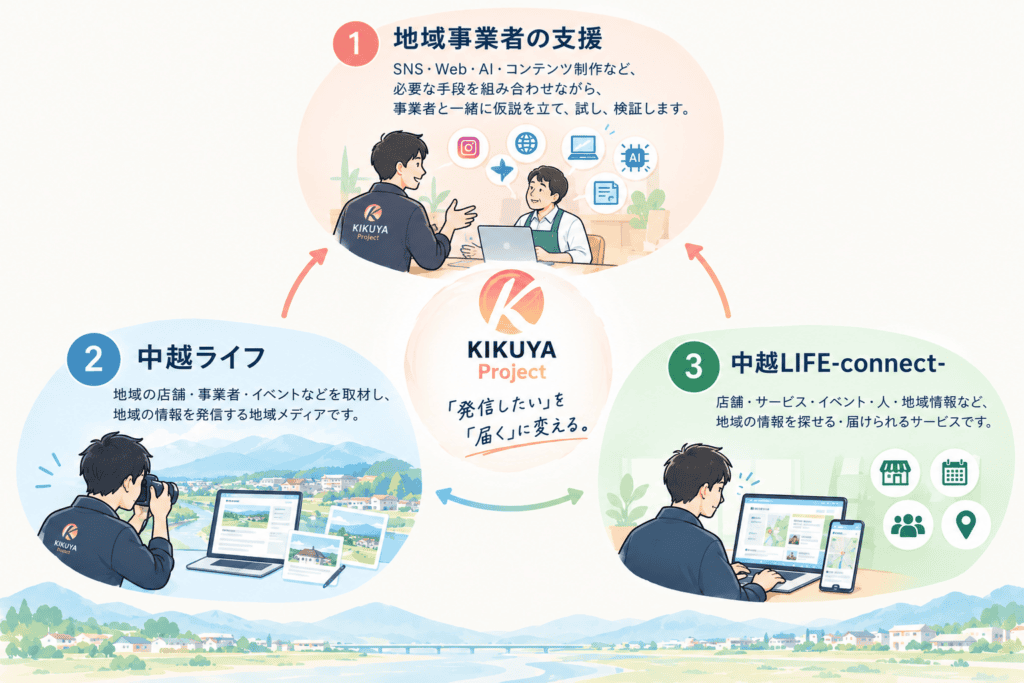 KIKUYA Projectのイメージ