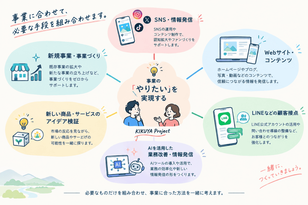 KIKUYA Projectが事業に合わせて必要な手段を組み合わせるイメージ
