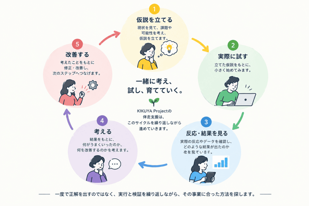 KIKUYA Projectの仮説・実行・検証・改善のサイクル